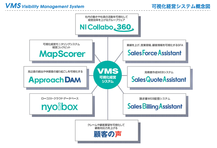 可視化経営システム