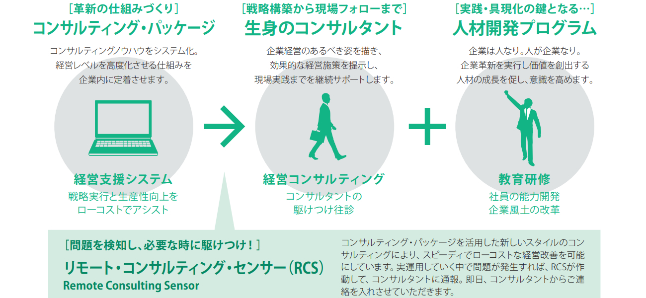 可視化経営システム（VMS）