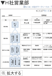 H社営業部 スコアカード