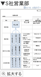 S社営業部 スコアカード